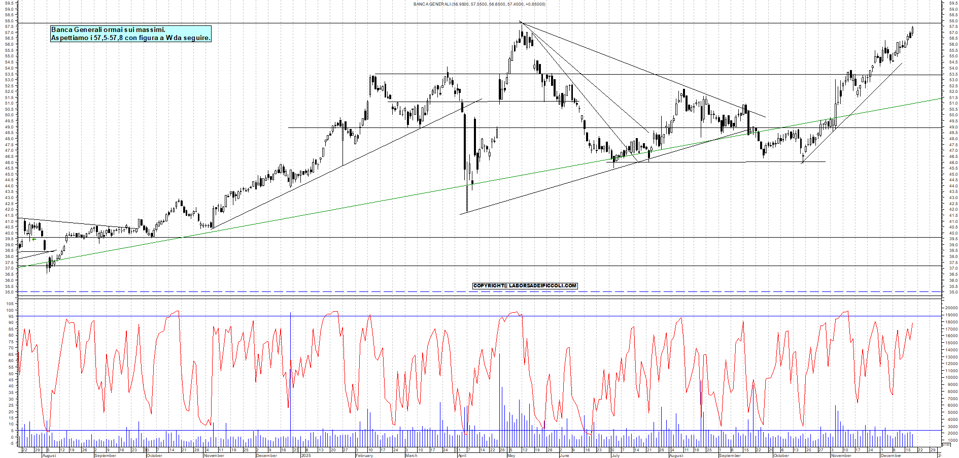 Azioni BANCA-GENERALI - Analisi tecnica 18:42 - 18 dic - Grafico Borsa Italiana con segnali real-time
