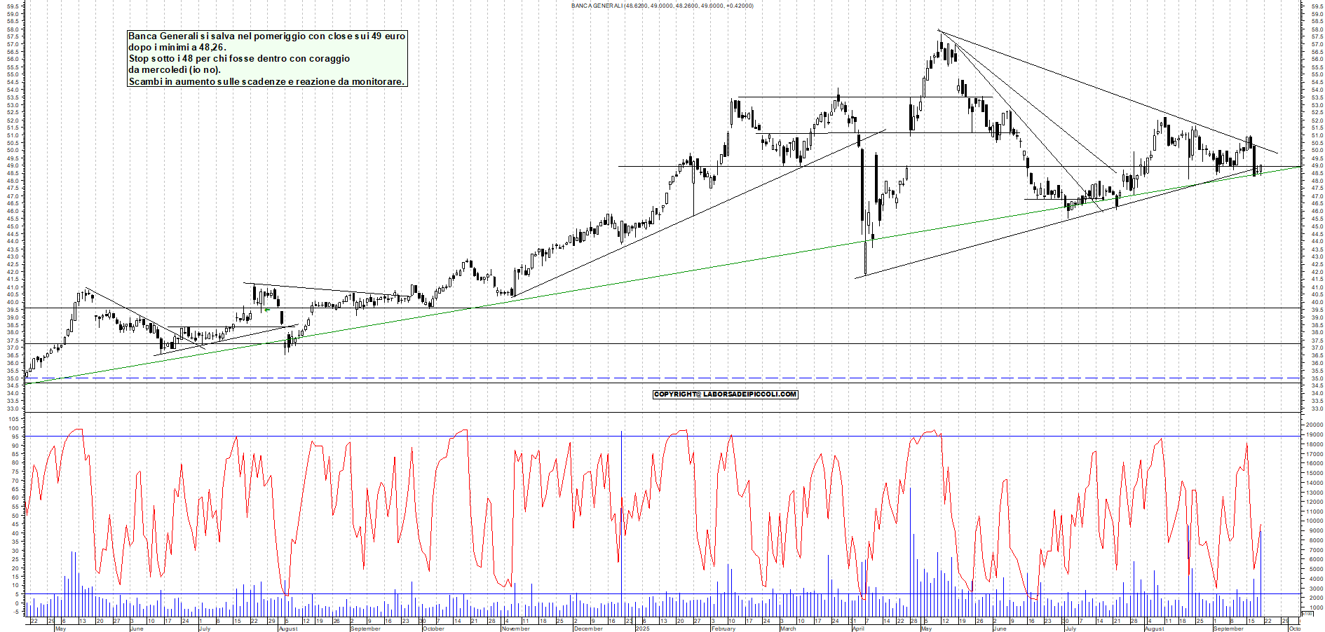 Grafico BANCA-GENERALI - 19/09/2025, 18:50