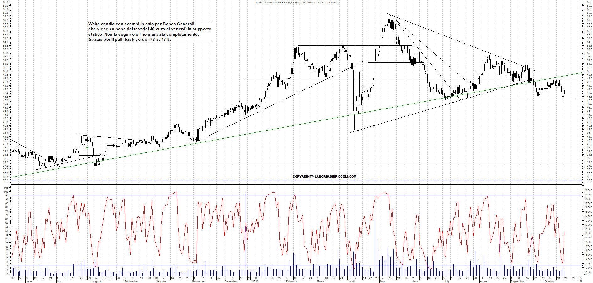 Grafico BANCA-GENERALI - 20/10/2025, 19:54