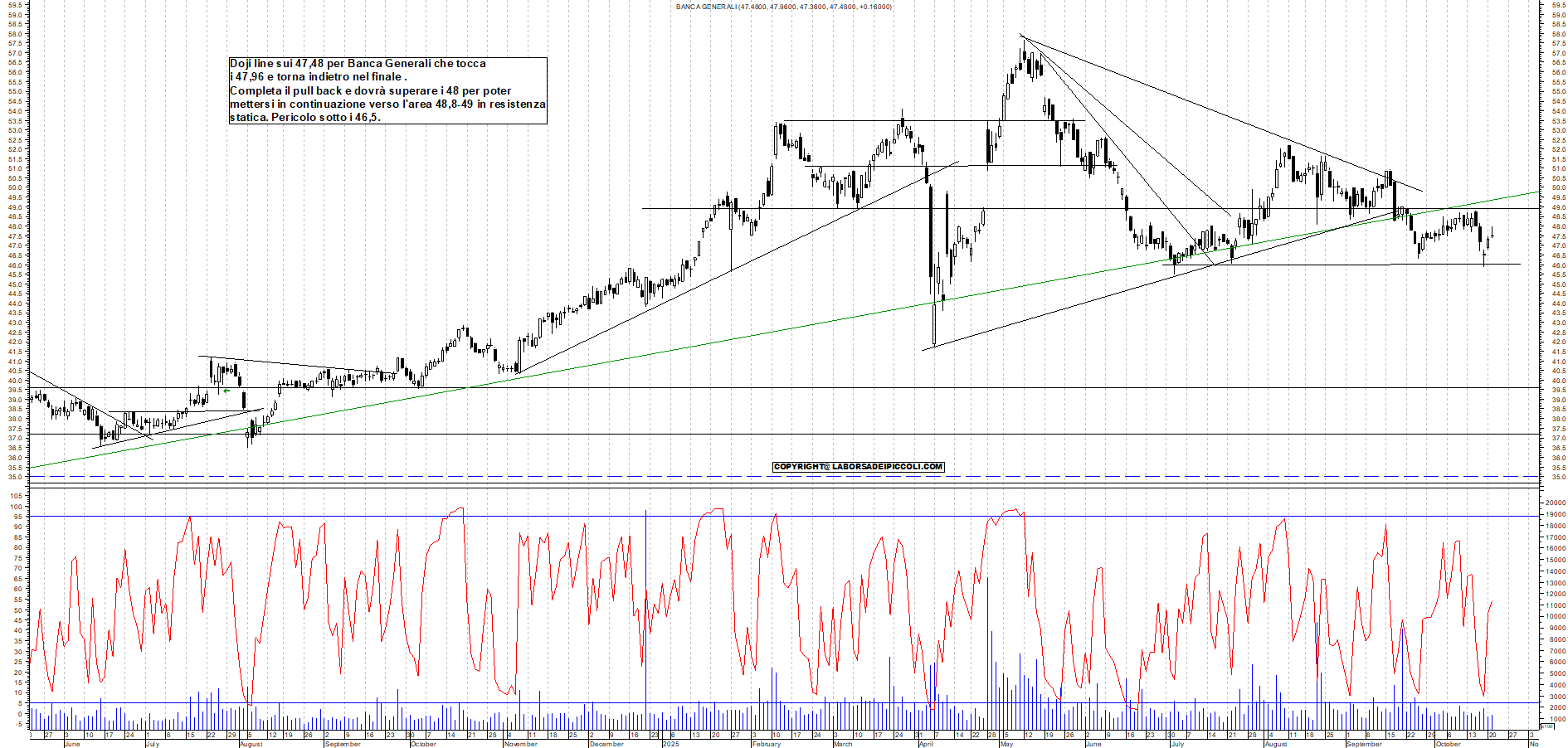 Grafico BANCA-GENERALI - 21/10/2025, 18:59