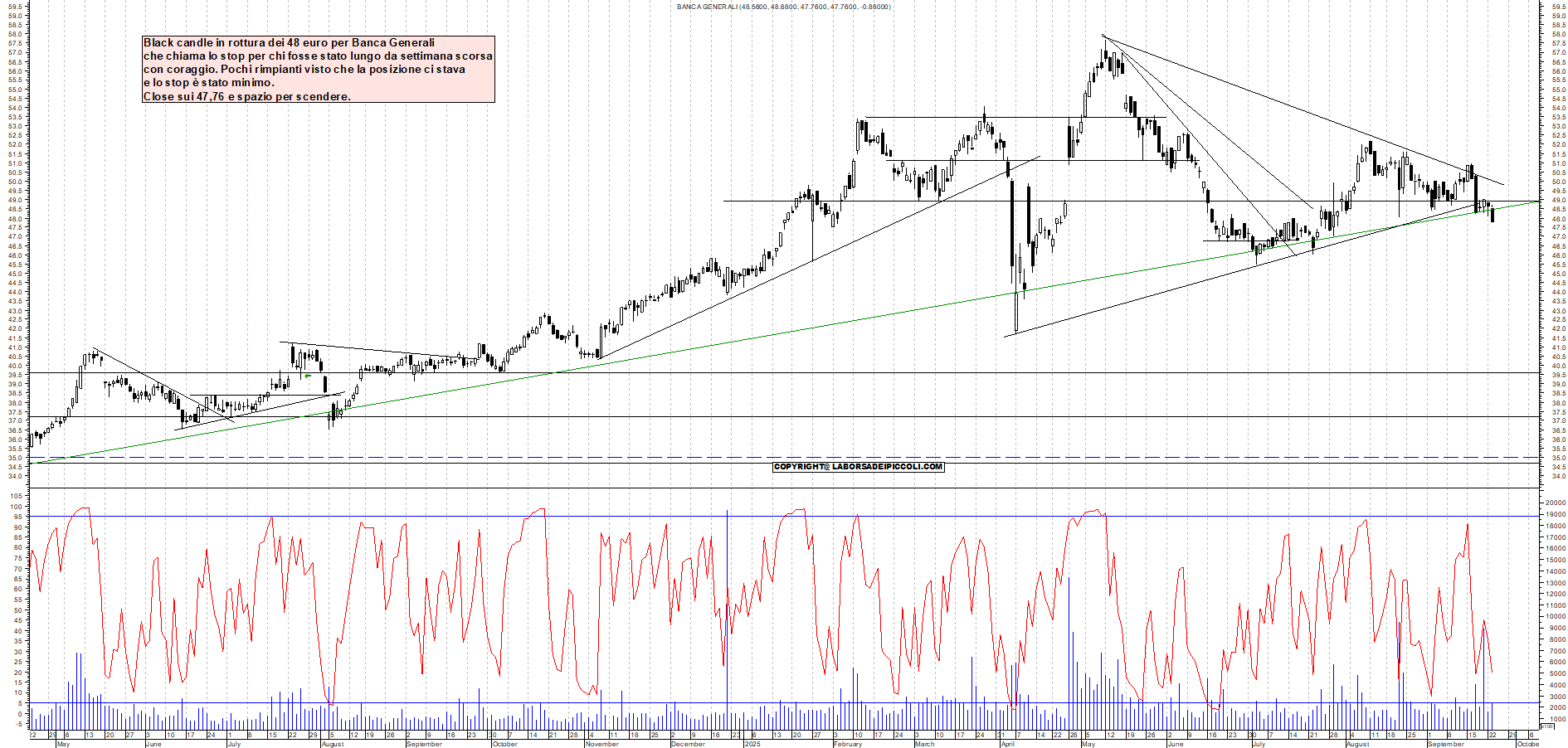 Grafico BANCA-GENERALI - 23/09/2025, 19:04