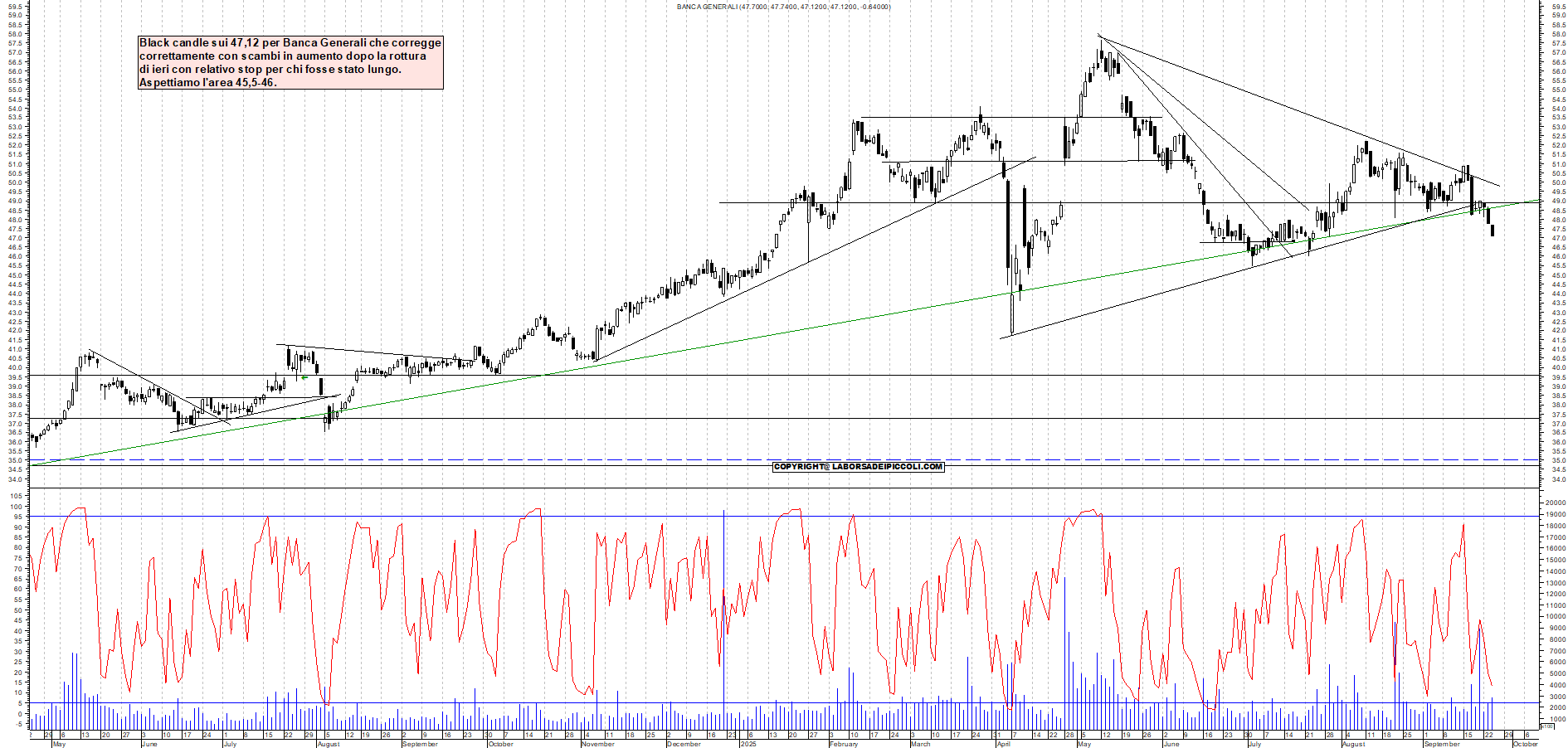Grafico BANCA-GENERALI - 24/09/2025, 19:06
