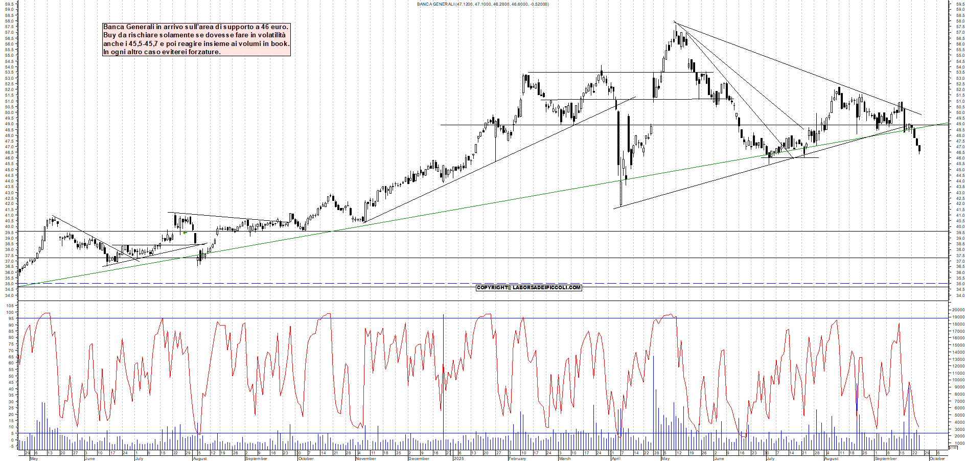 Grafico BANCA-GENERALI - 25/09/2025, 18:56