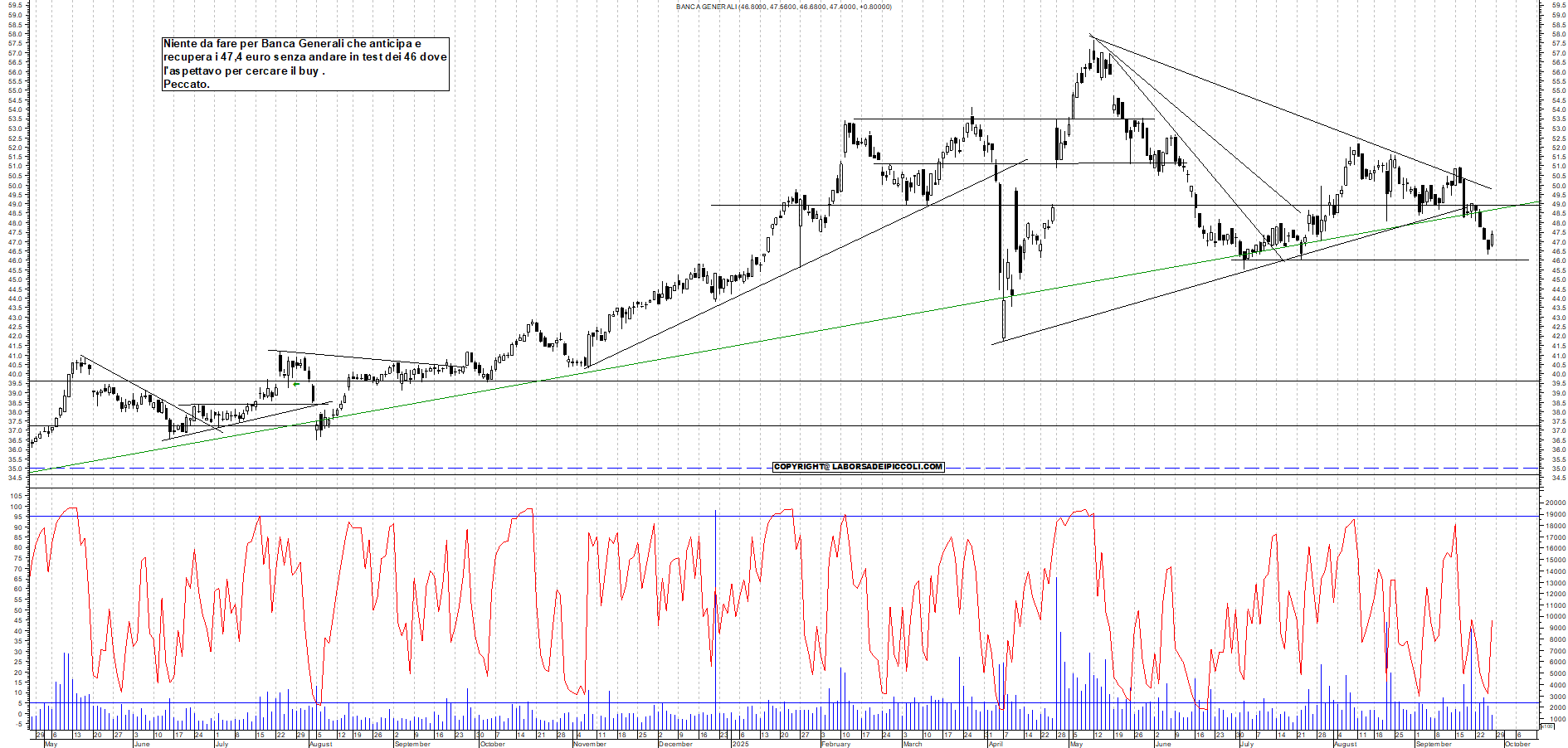 Grafico BANCA-GENERALI - 26/09/2025, 18:51
