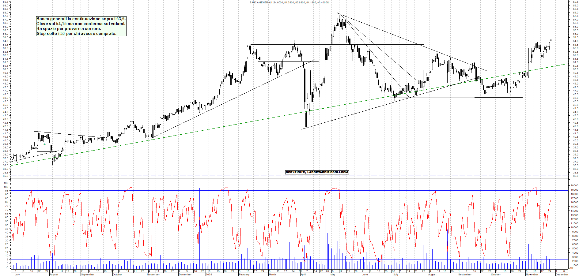 Grafico BANCA-GENERALI - 26/11/2025, 18:10