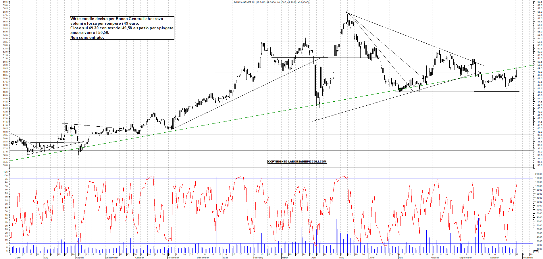 Grafico BANCA-GENERALI - 28/10/2025, 19:10