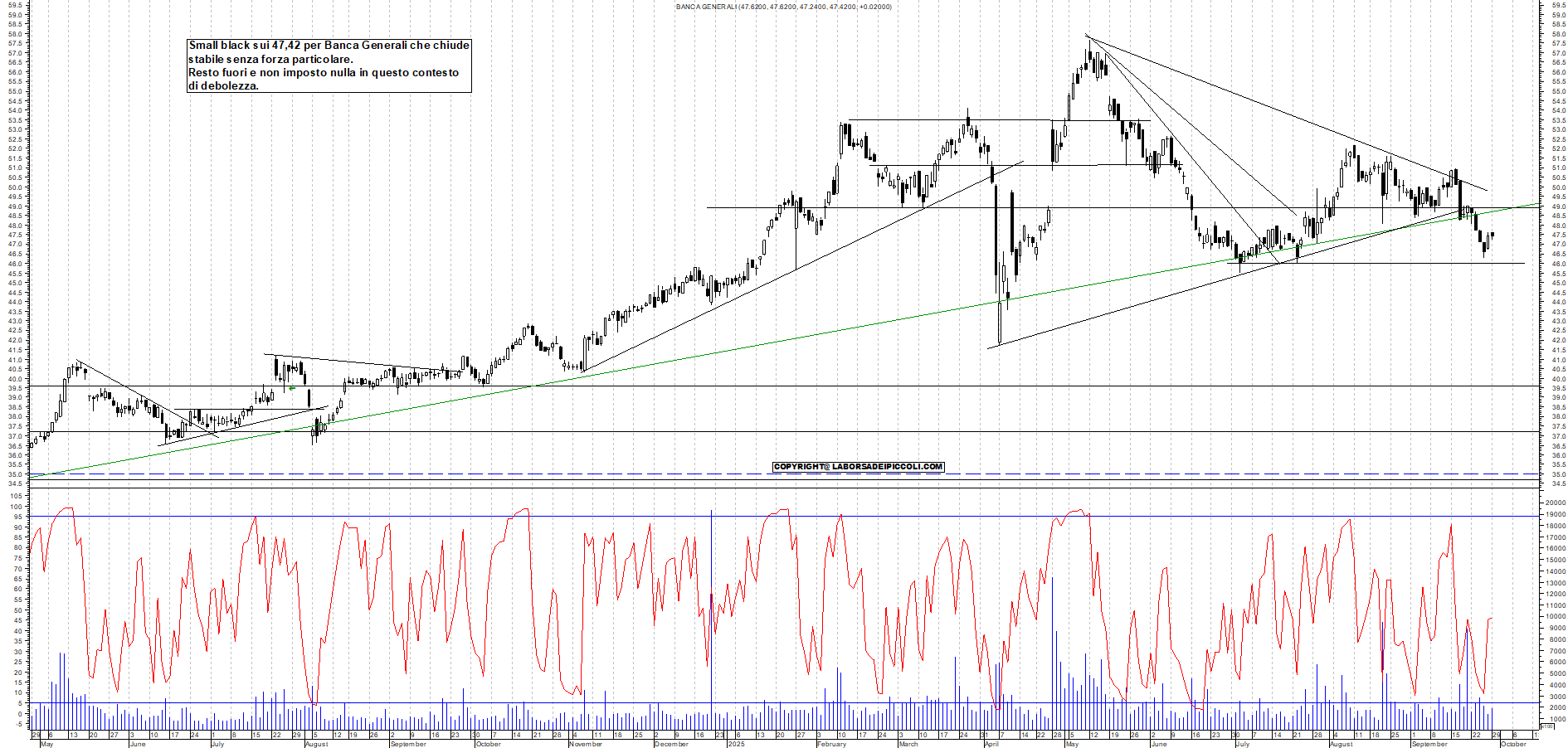 Grafico BANCA-GENERALI - 29/09/2025, 19:04