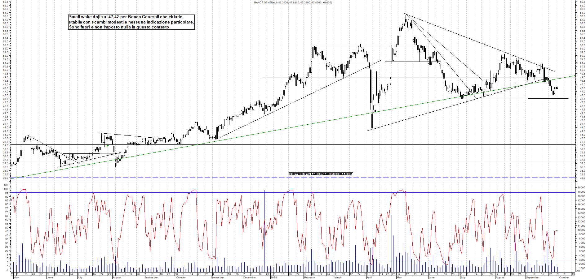 Grafico BANCA-GENERALI - 30/09/2025, 18:34