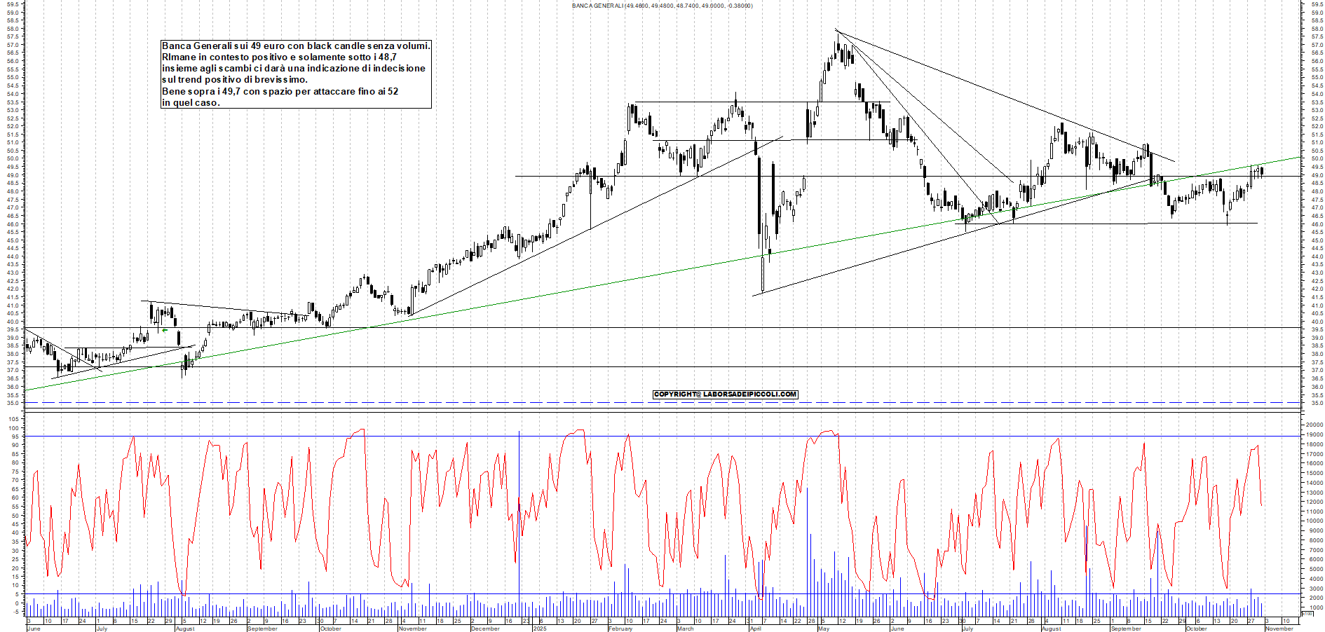 Grafico BANCA-GENERALI - 31/10/2025, 18:38