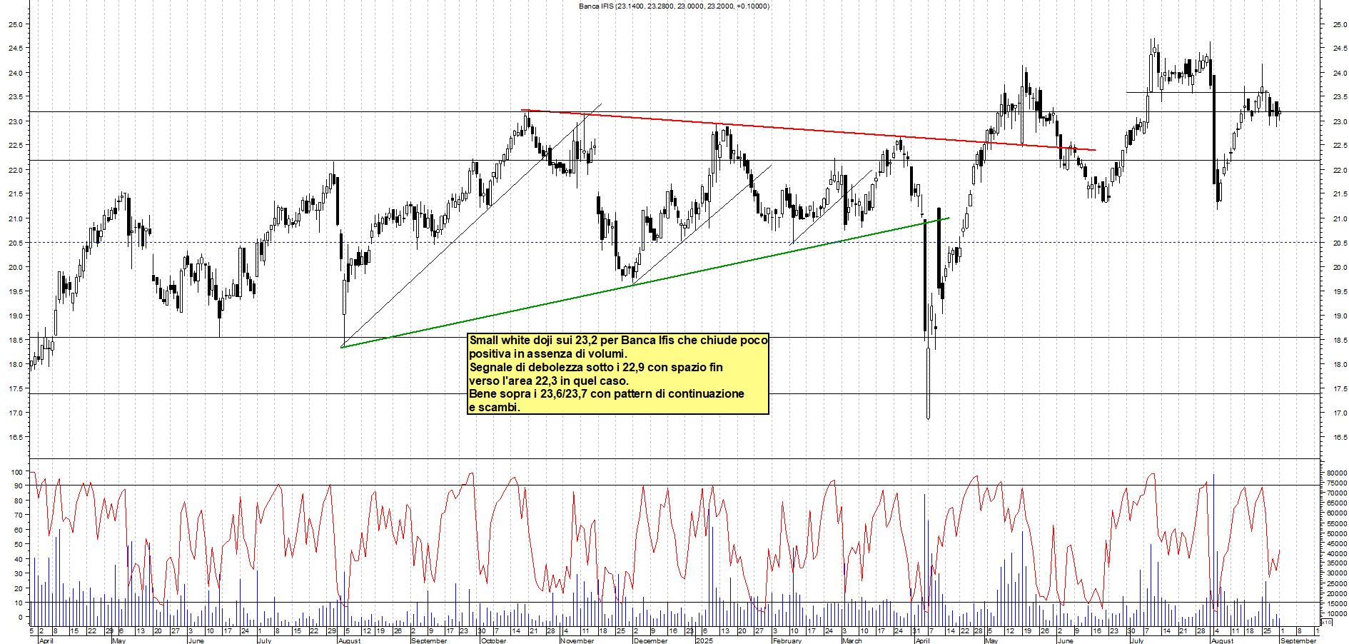 Grafico BANCA-IFIS - 01/09/2025, 19:17
