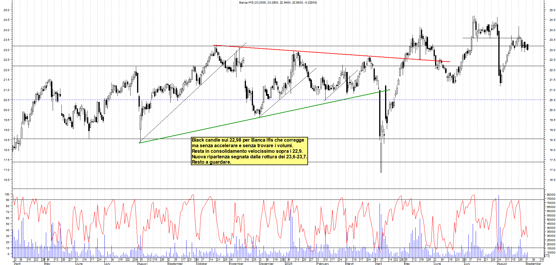 Grafico BANCA-IFIS - 02/09/2025, 22:04