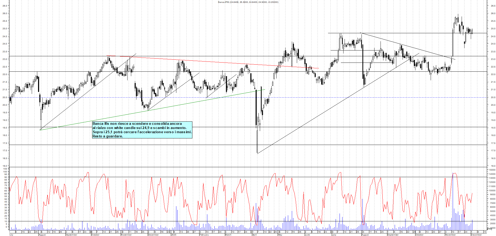 Grafico BANCA-IFIS - 02/12/2025, 19:15