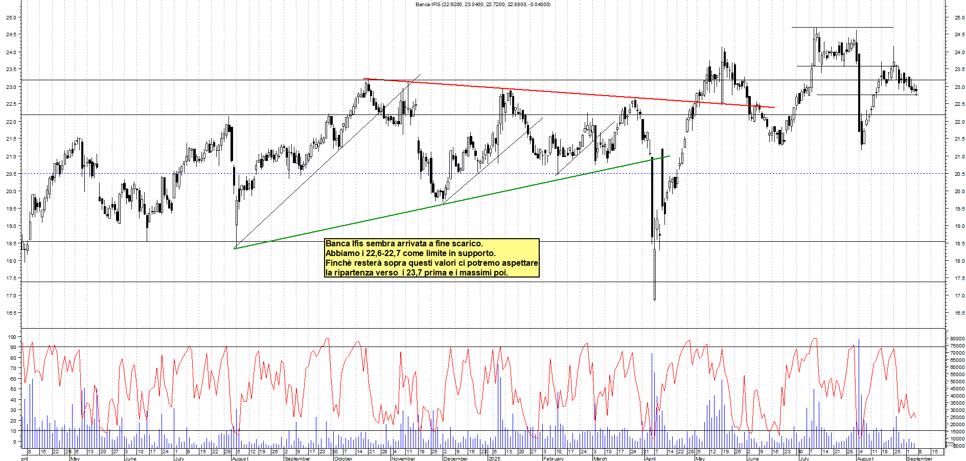 Grafico BANCA-IFIS - 05/09/2025, 12:20