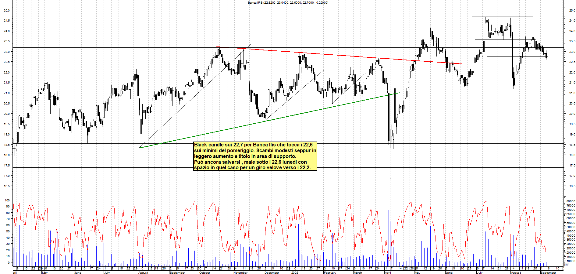 Grafico BANCA-IFIS - 05/09/2025, 19:25