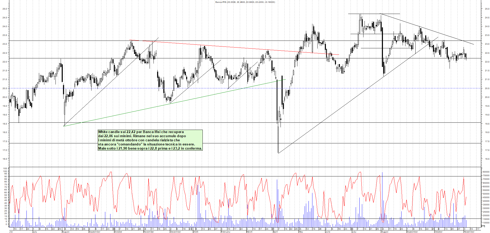 Grafico BANCA-IFIS - 05/11/2025, 18:36