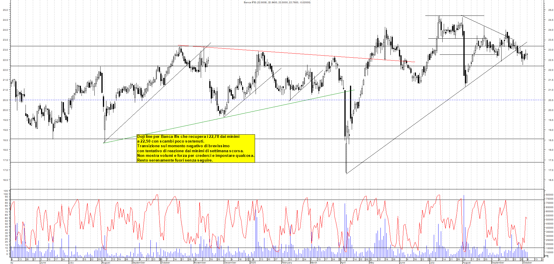 Grafico BANCA-IFIS - 06/10/2025, 18:31