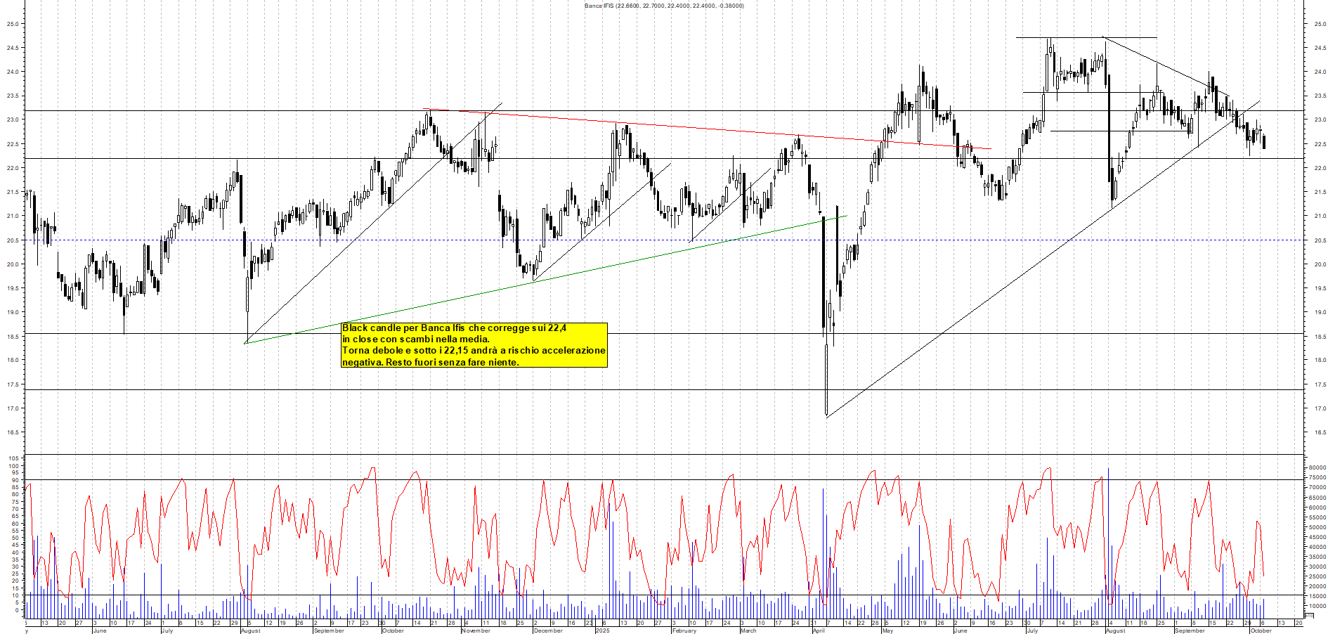 Grafico BANCA-IFIS - 07/10/2025, 18:22