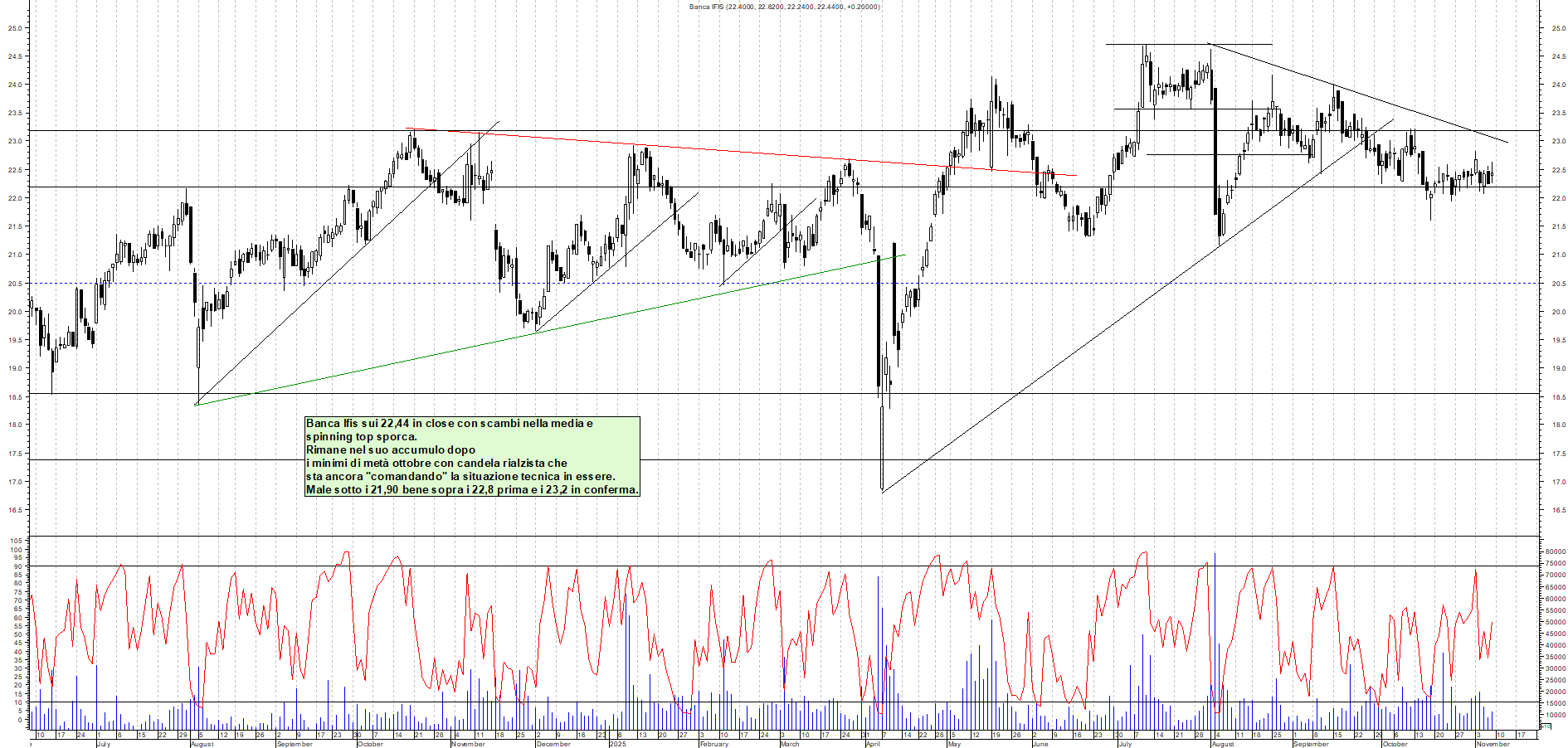 Grafico BANCA-IFIS - 09/11/2025, 17:50