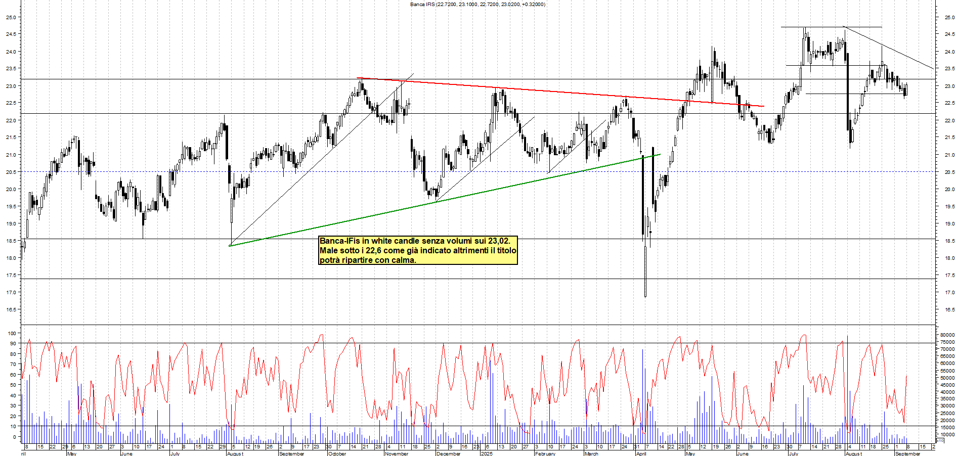 Grafico BANCA-IFIS - 08/09/2025, 22:32