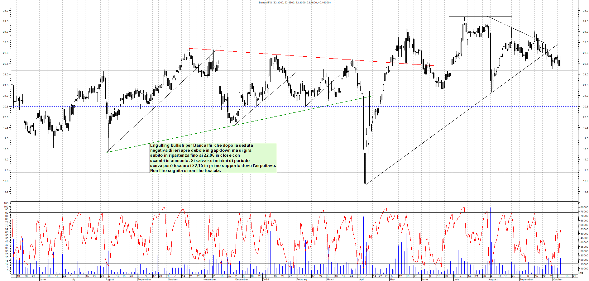 Grafico BANCA-IFIS - 08/10/2025, 17:52