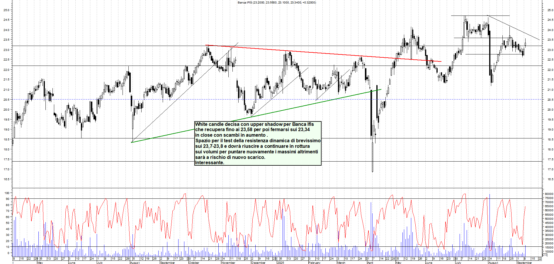 Grafico BANCA-IFIS - 09/09/2025, 18:03