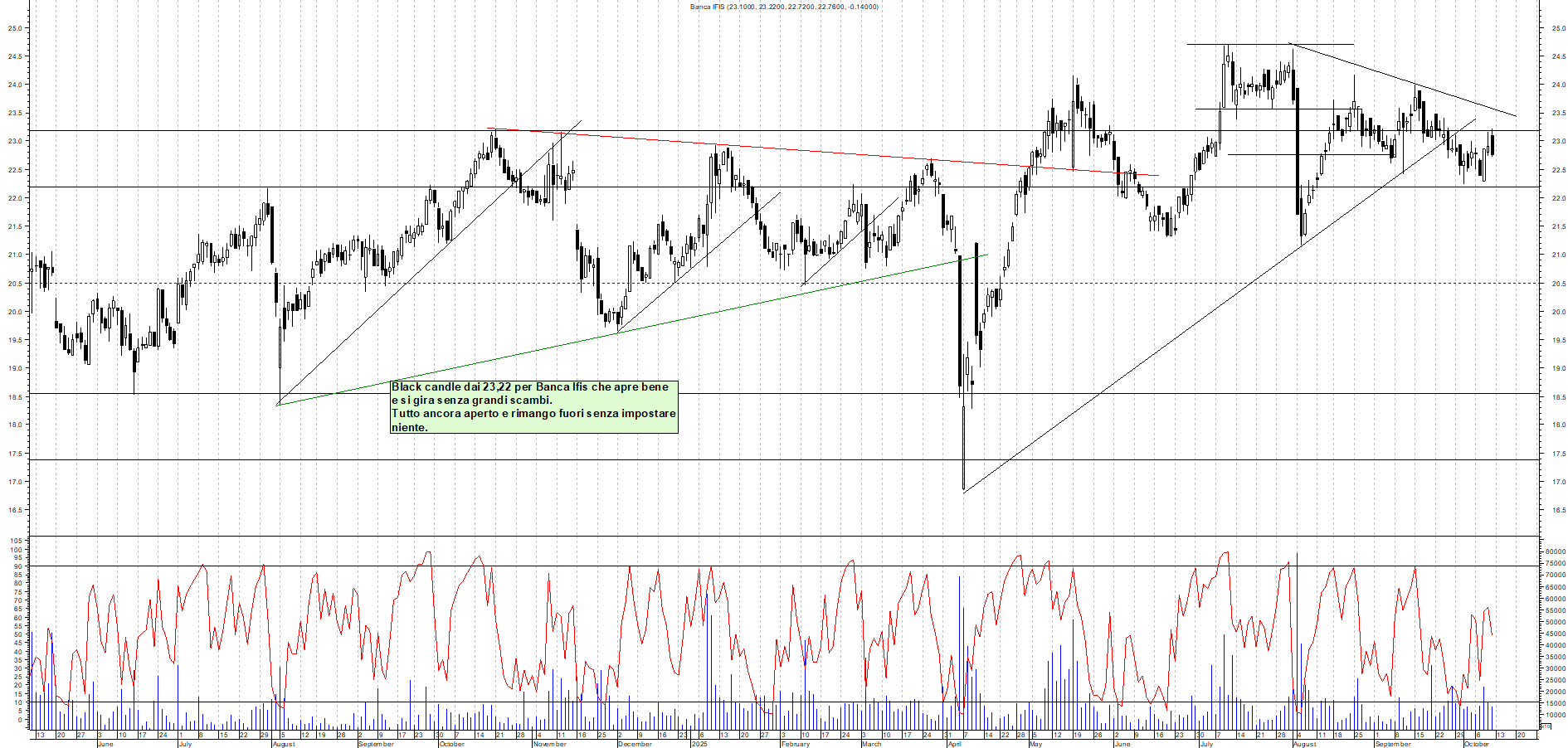 Grafico BANCA-IFIS - 10/10/2025, 17:43