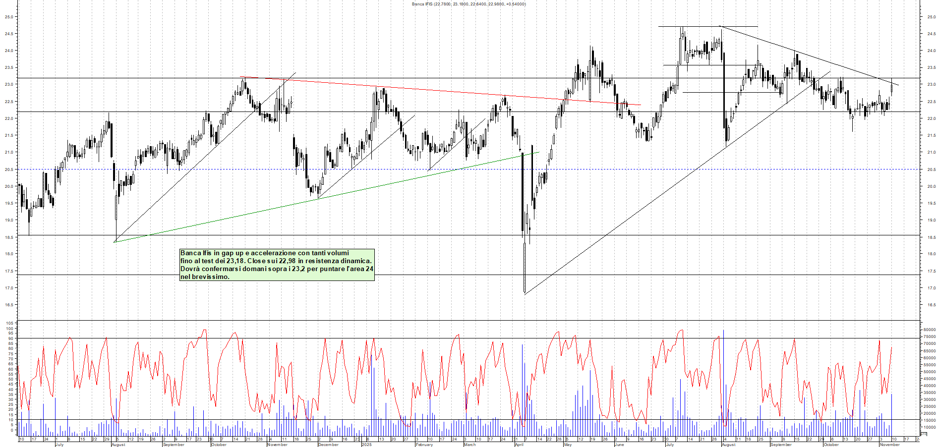 Grafico BANCA-IFIS - 10/11/2025, 19:17