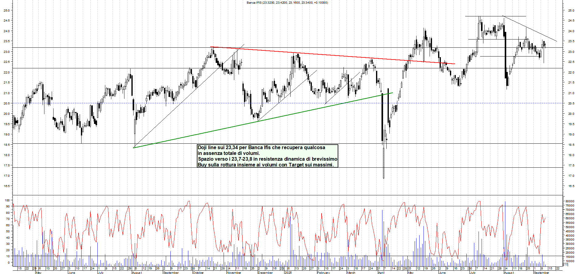Grafico BANCA-IFIS - 11/09/2025, 22:41
