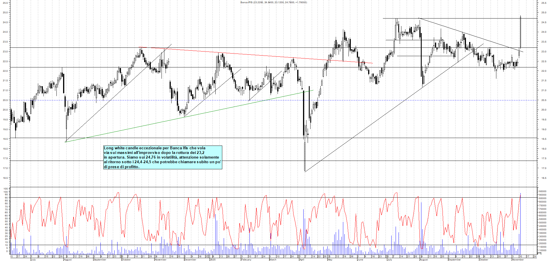 Grafico BANCA-IFIS - 11/11/2025, 12:36