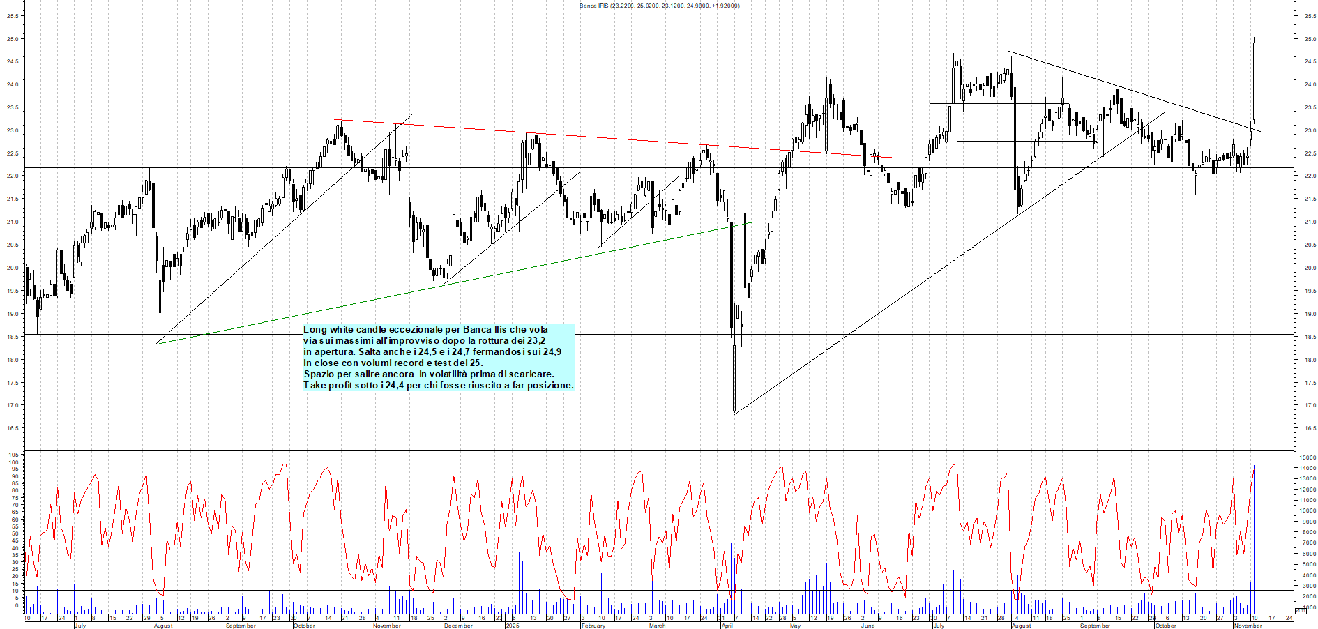 Grafico BANCA-IFIS - 11/11/2025, 18:55