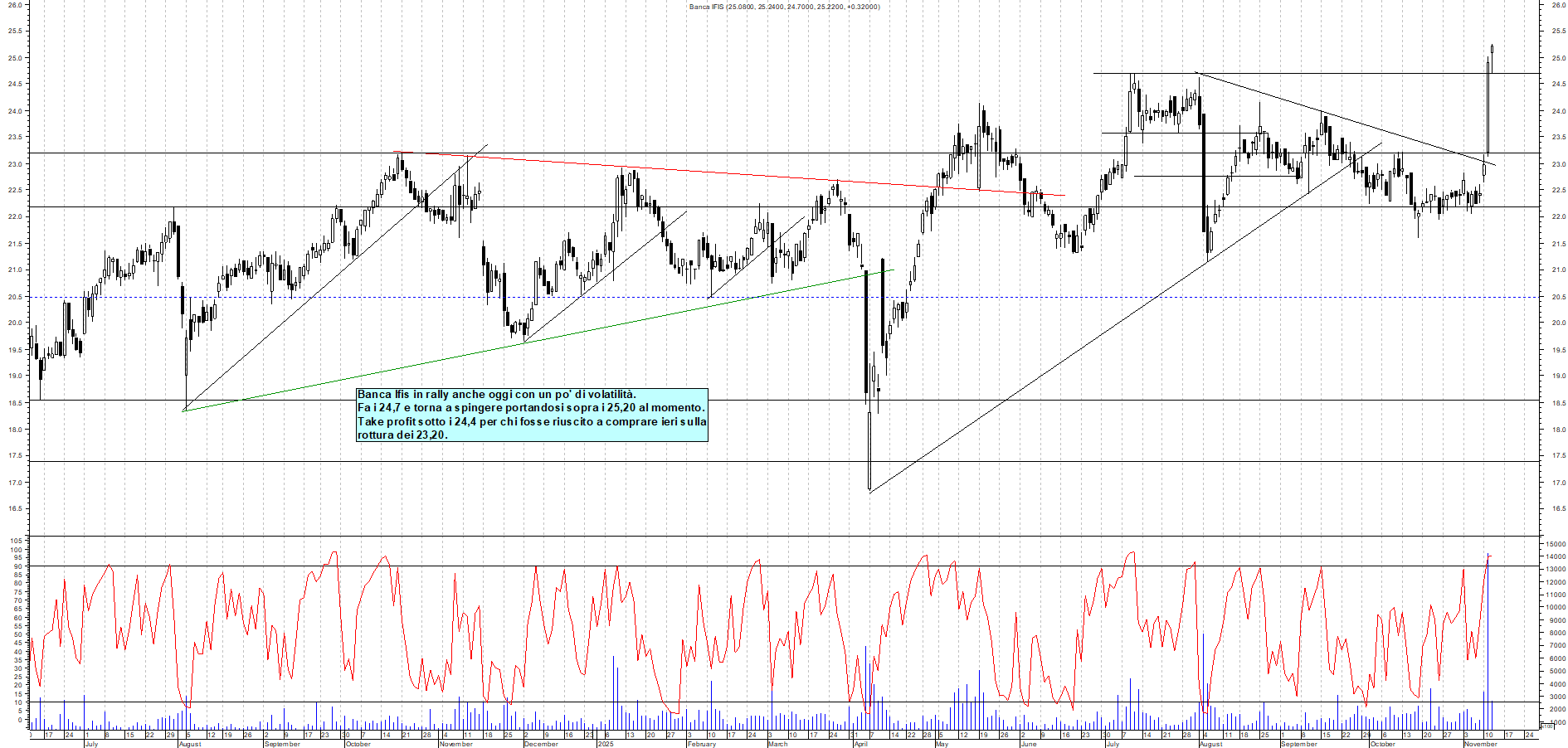 Grafico BANCA-IFIS - 12/11/2025, 12:32