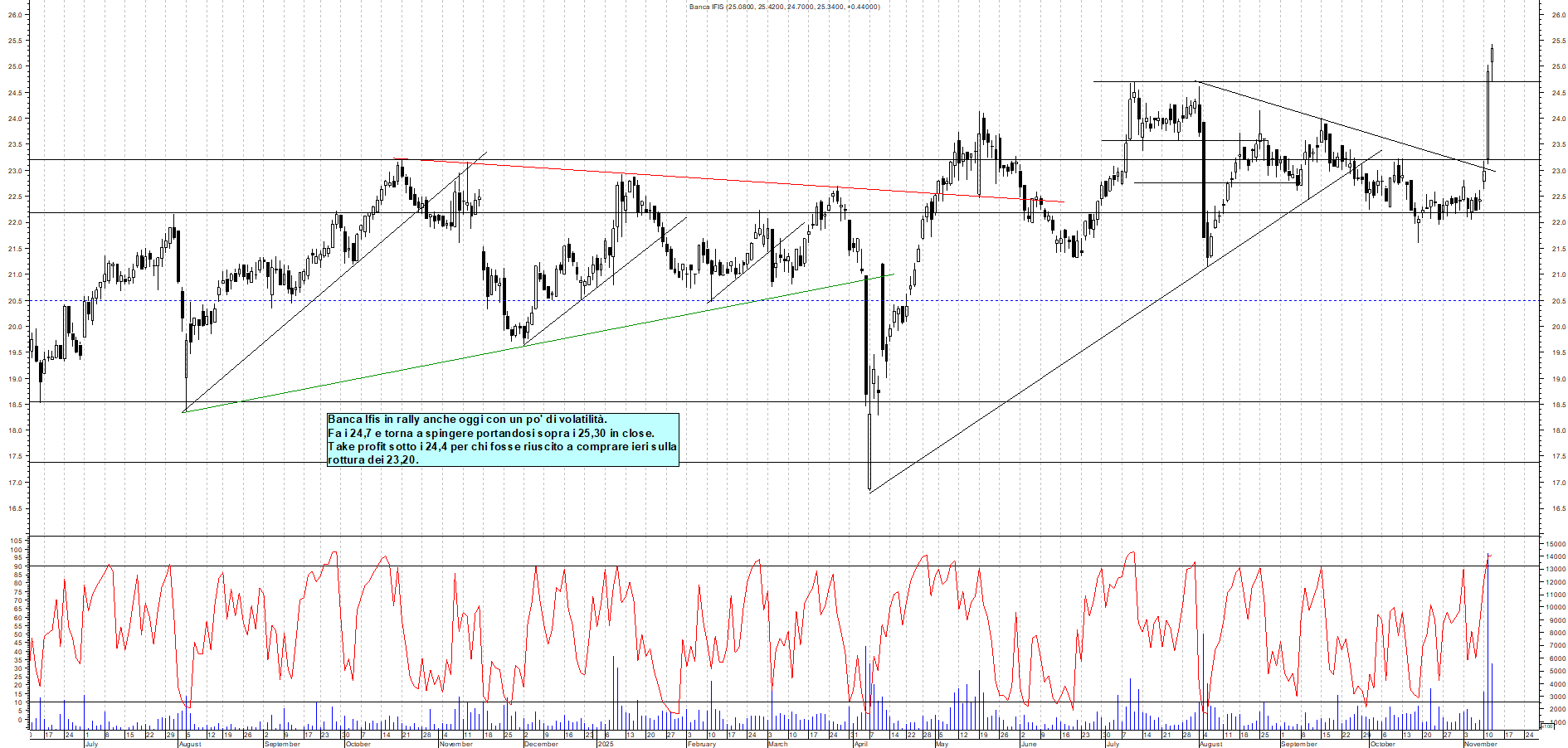 Grafico BANCA-IFIS - 12/11/2025, 19:13