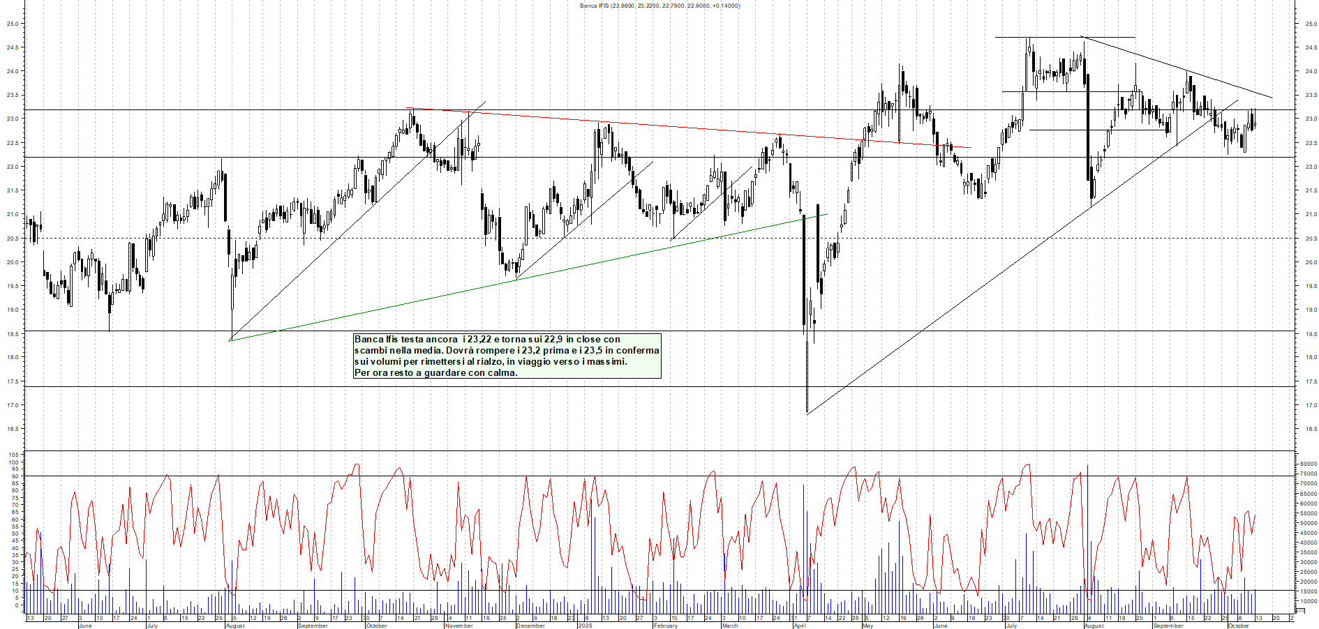 Grafico BANCA-IFIS - 13/10/2025, 17:53
