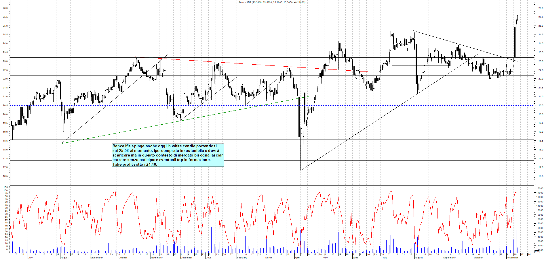 Grafico BANCA-IFIS - 13/11/2025, 11:48