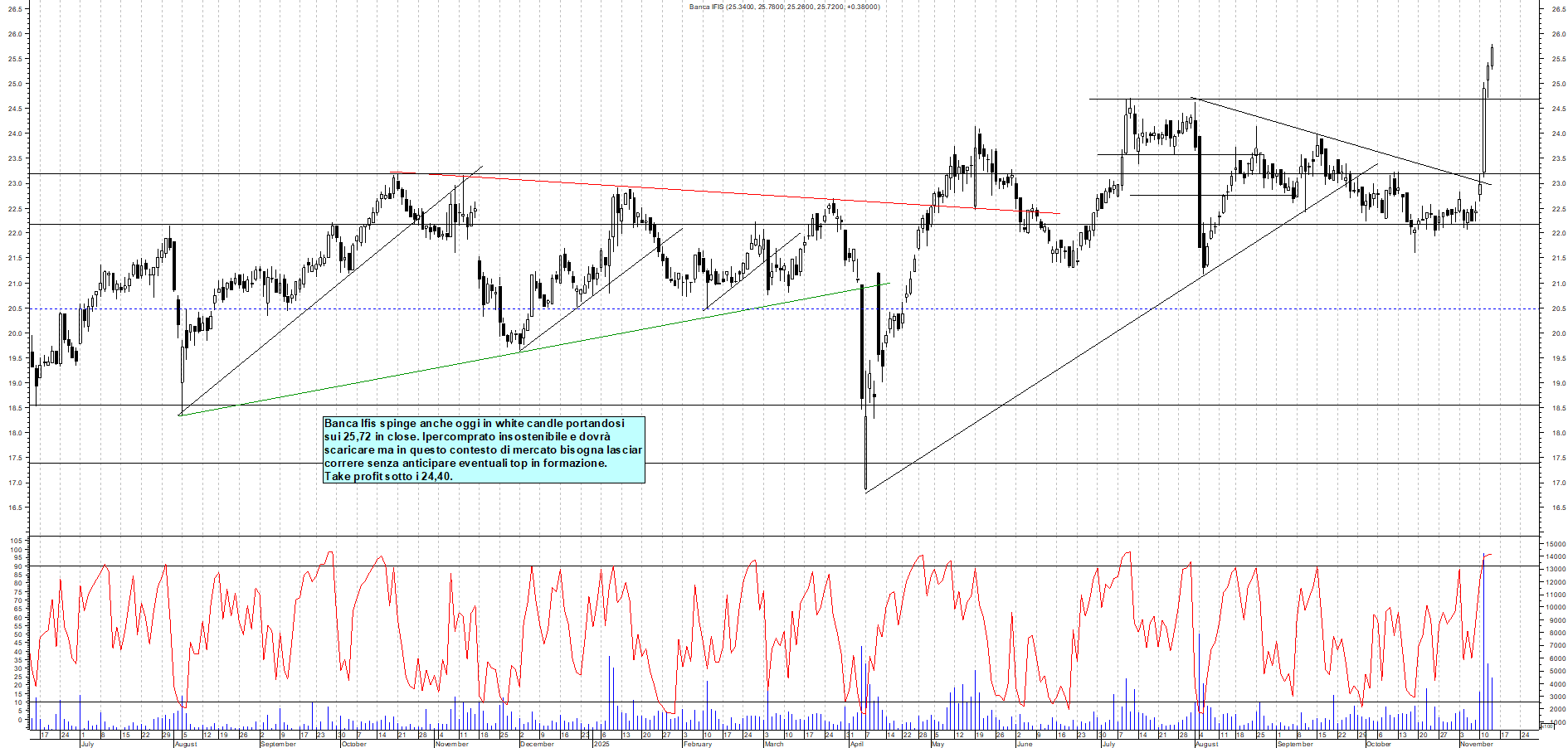 Grafico BANCA-IFIS - 13/11/2025, 19:15