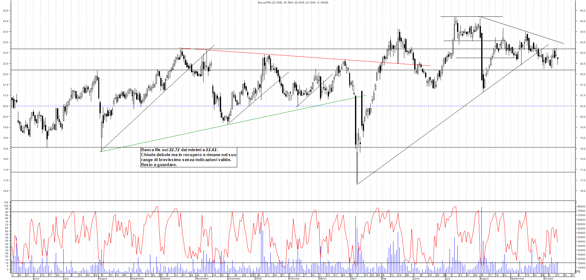 Grafico BANCA-IFIS - 14/10/2025, 17:51