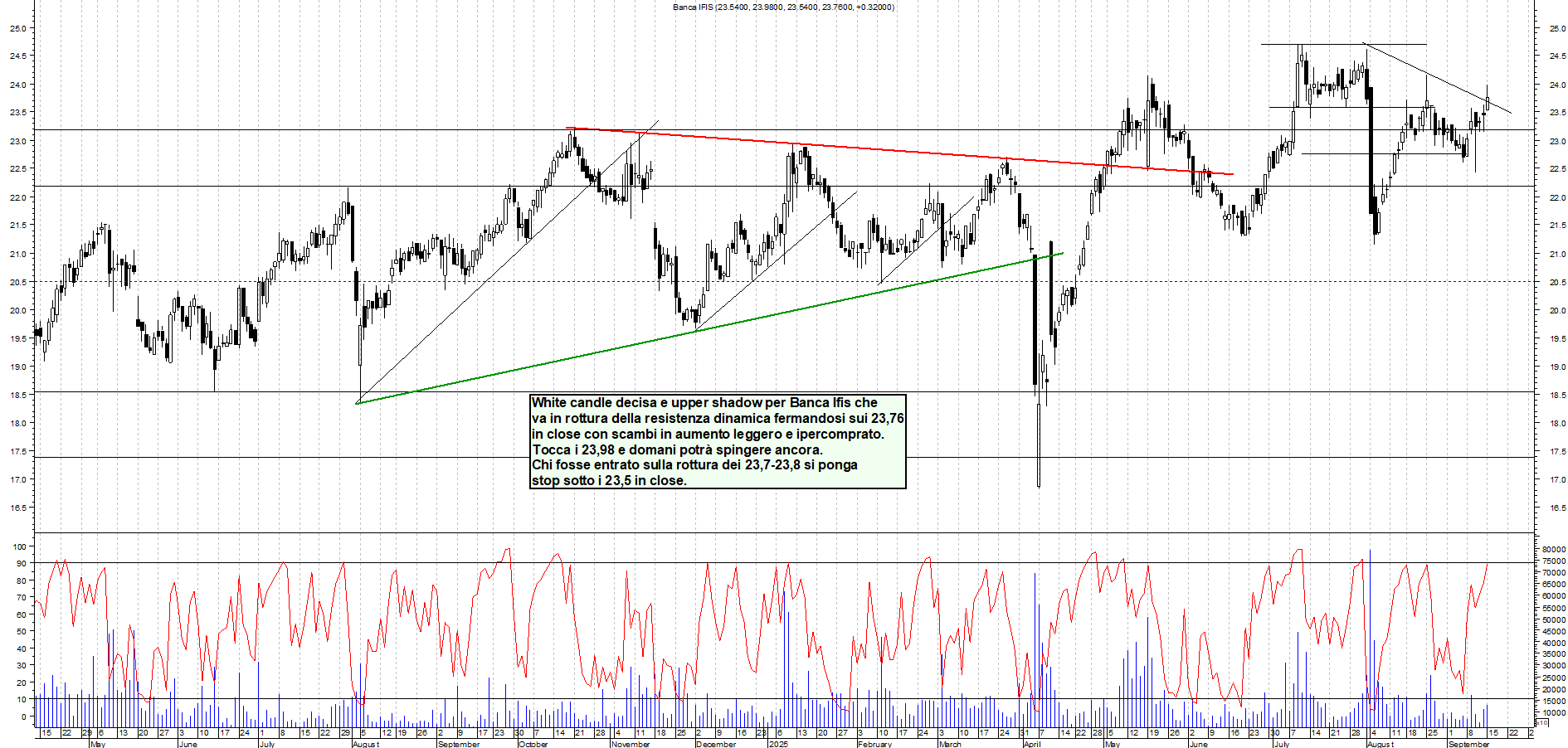 Grafico BANCA-IFIS - 15/09/2025, 19:04