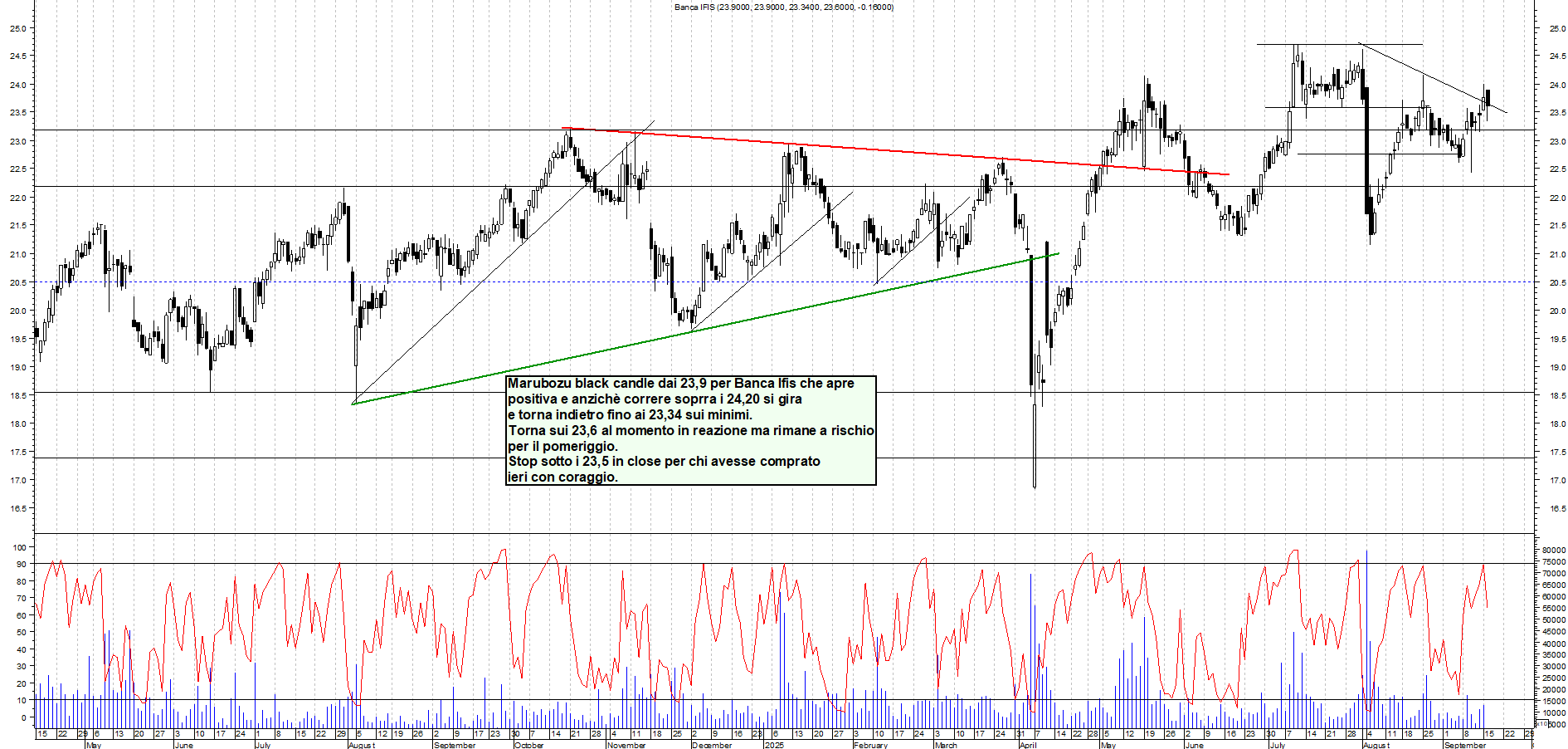 Grafico BANCA-IFIS - 16/09/2025, 11:39