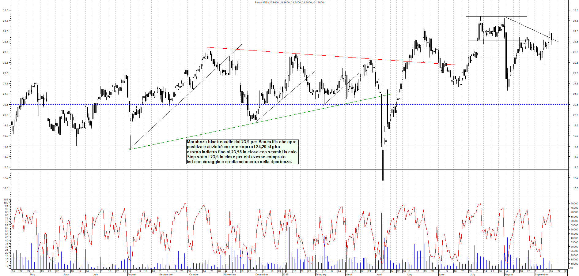 Grafico BANCA-IFIS - 16/09/2025, 17:44