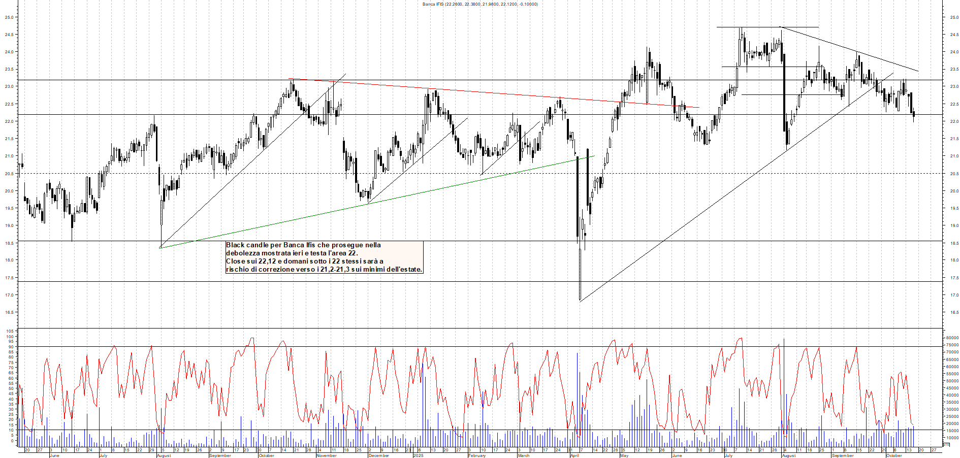 Grafico BANCA-IFIS - 16/10/2025, 22:22