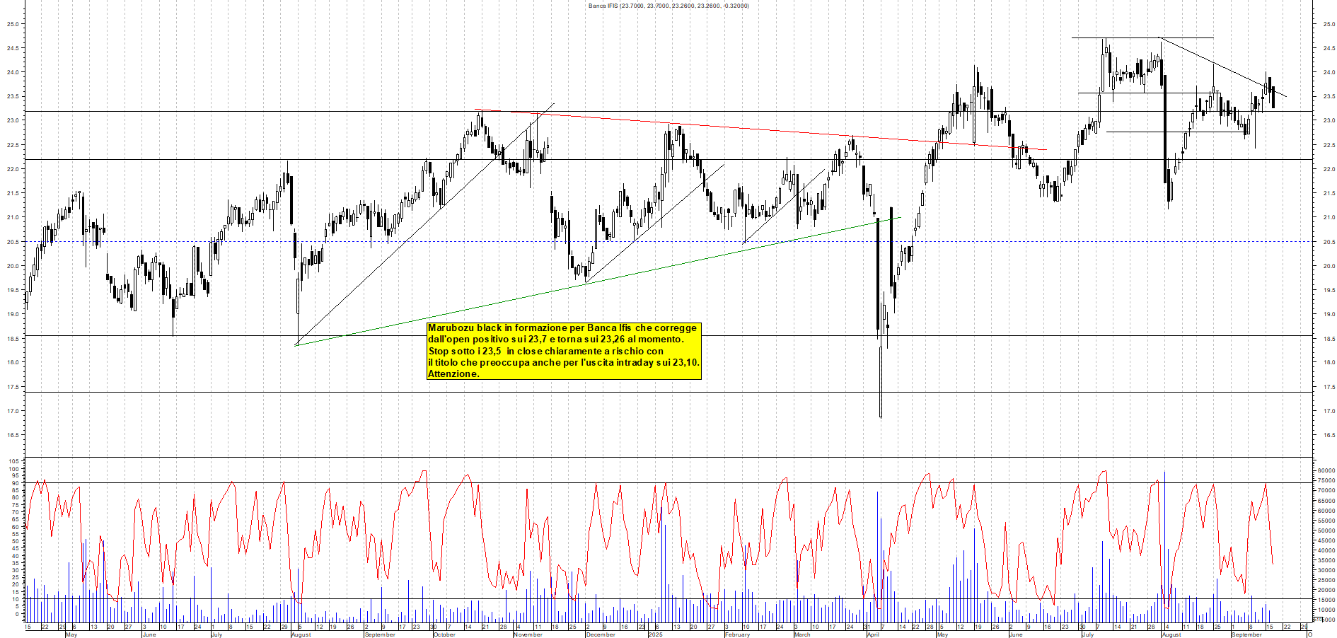 Azioni BANCA-IFIS - Analisi tecnica 11:15 - 17 set - Grafico Borsa Italiana con segnali real-time