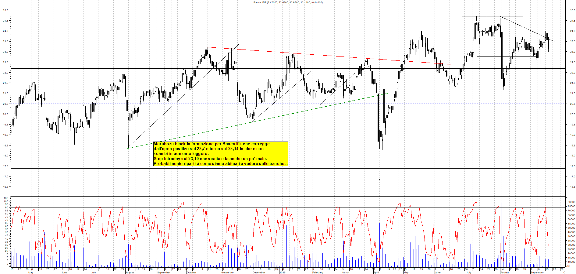 Grafico BANCA-IFIS - 17/09/2025, 18:58