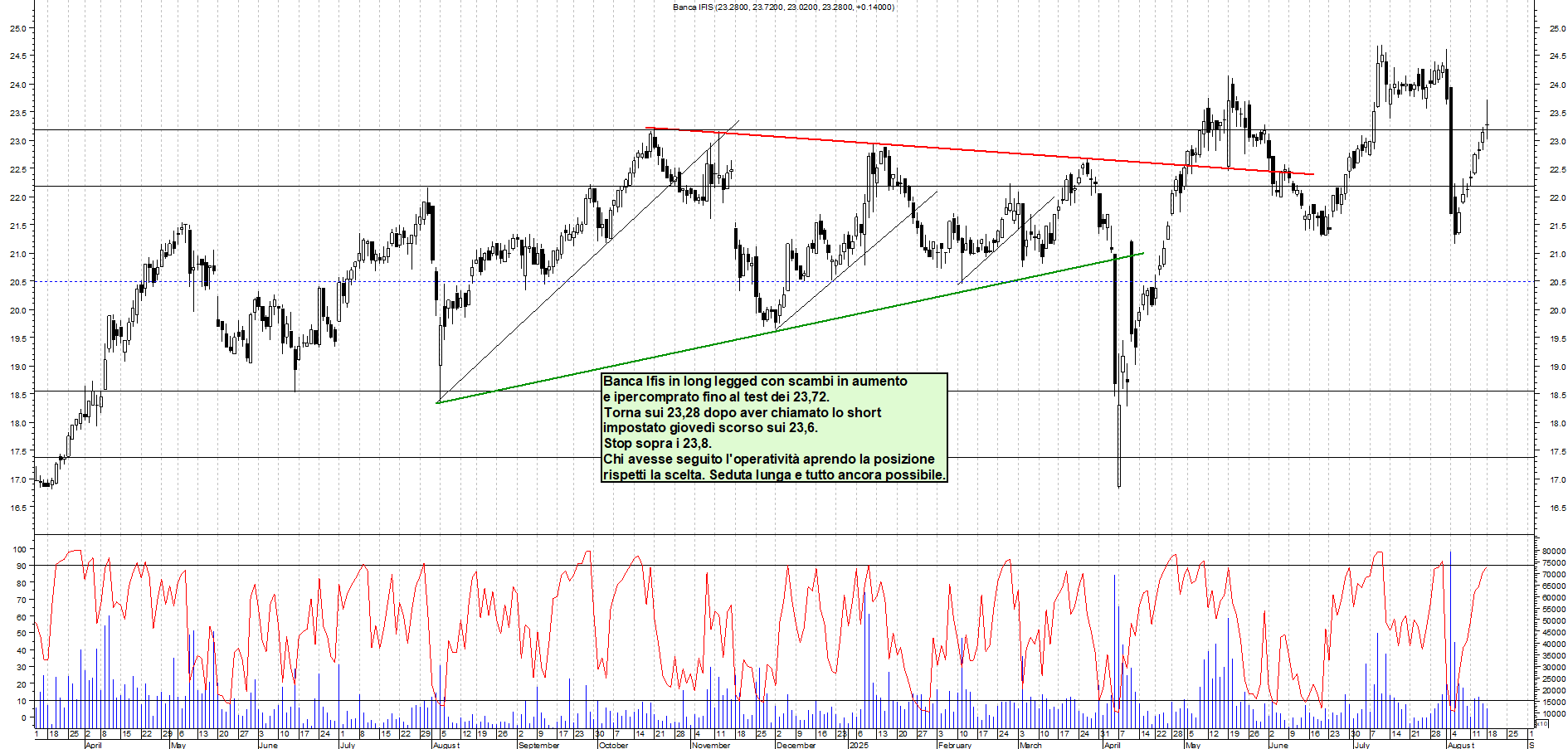 Azioni BANCA-IFIS - Analisi tecnica 12:25 - 18 ago - Grafico Borsa Italiana con segnali real-time
