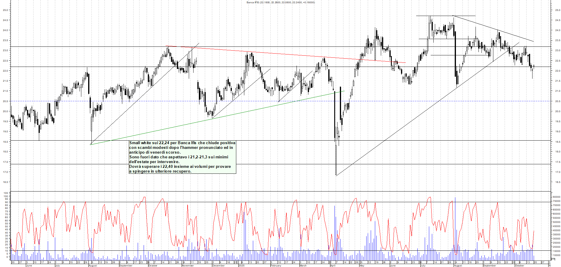 Grafico BANCA-IFIS - 20/10/2025, 18:02