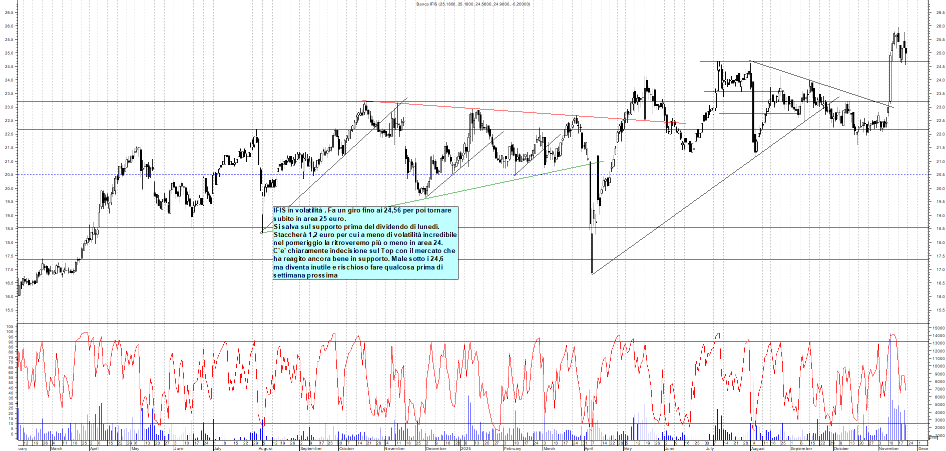 Grafico BANCA-IFIS - 21/11/2025, 12:27