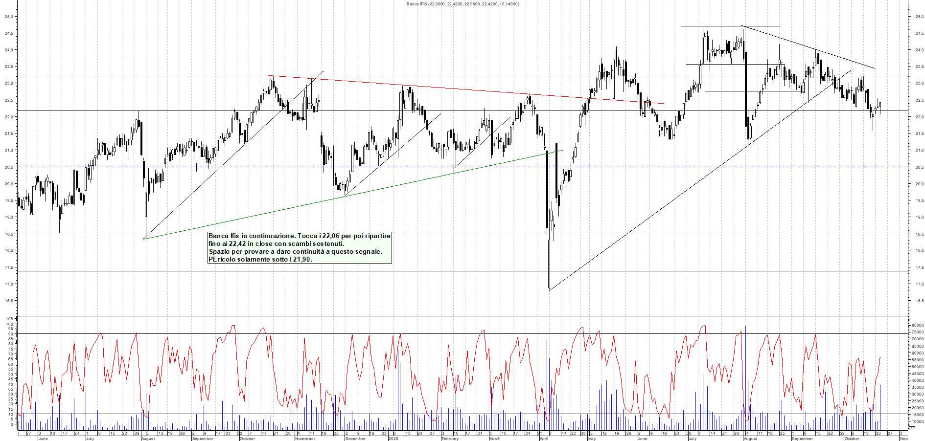 Grafico BANCA-IFIS - 22/10/2025, 19:34