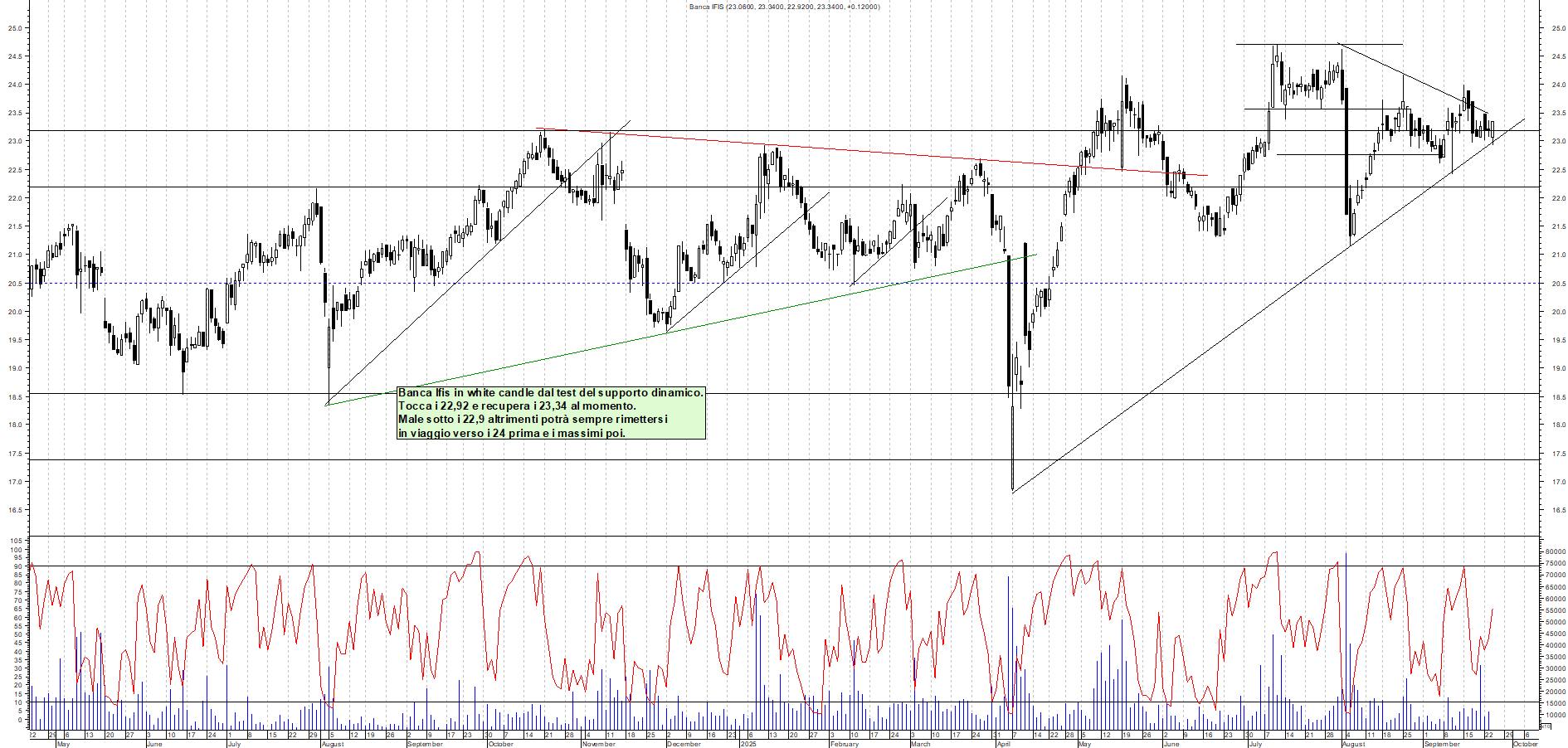 Grafico BANCA-IFIS - 24/09/2025, 11:17
