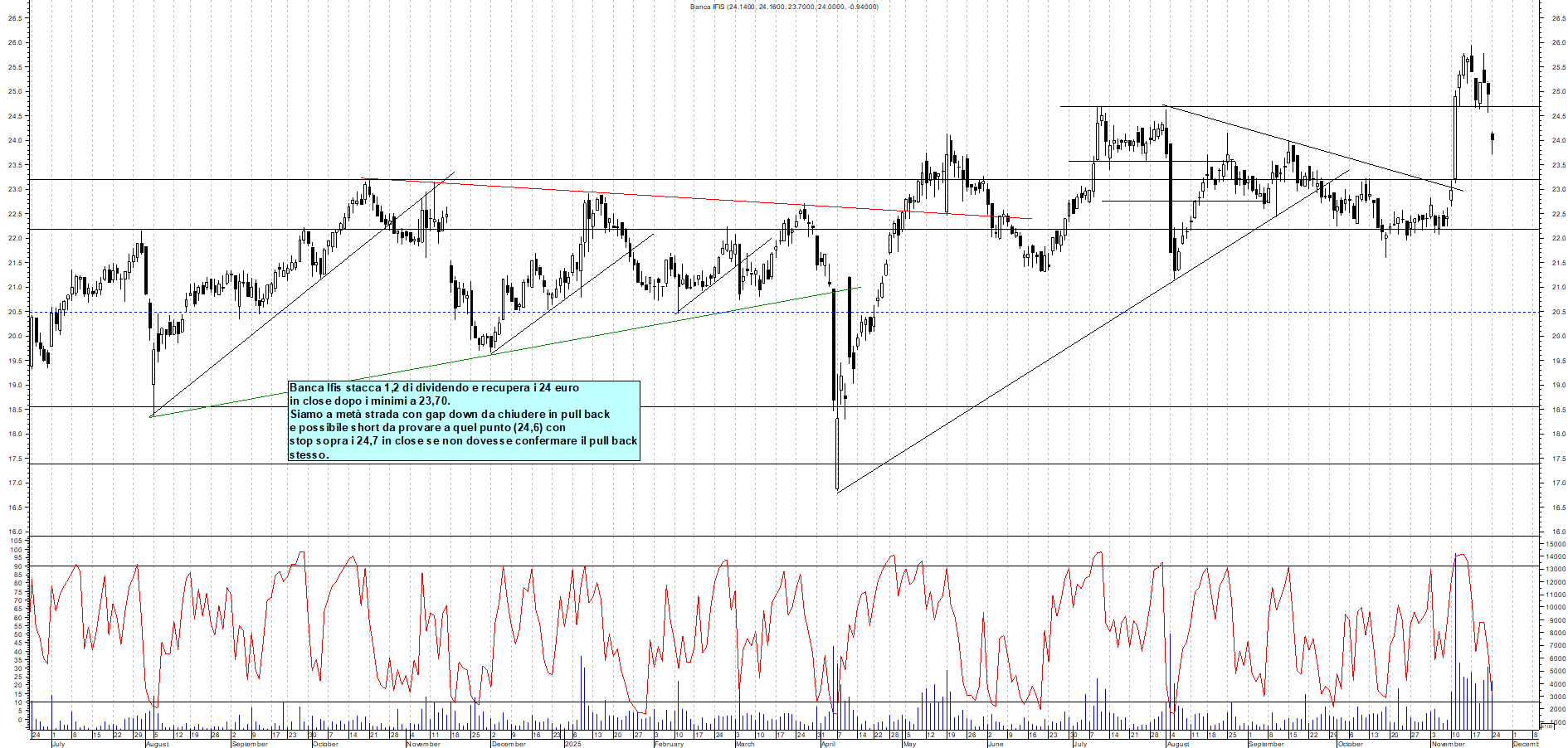 Grafico BANCA-IFIS - 24/11/2025, 18:58
