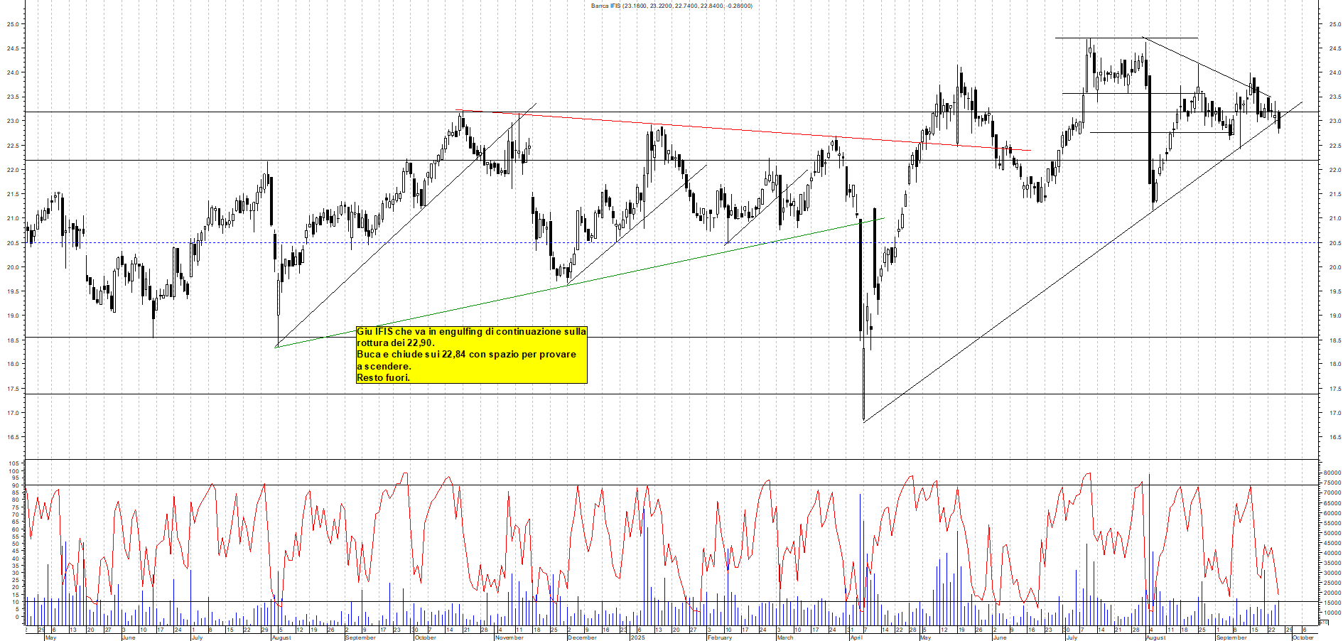 Grafico BANCA-IFIS - 25/09/2025, 19:02