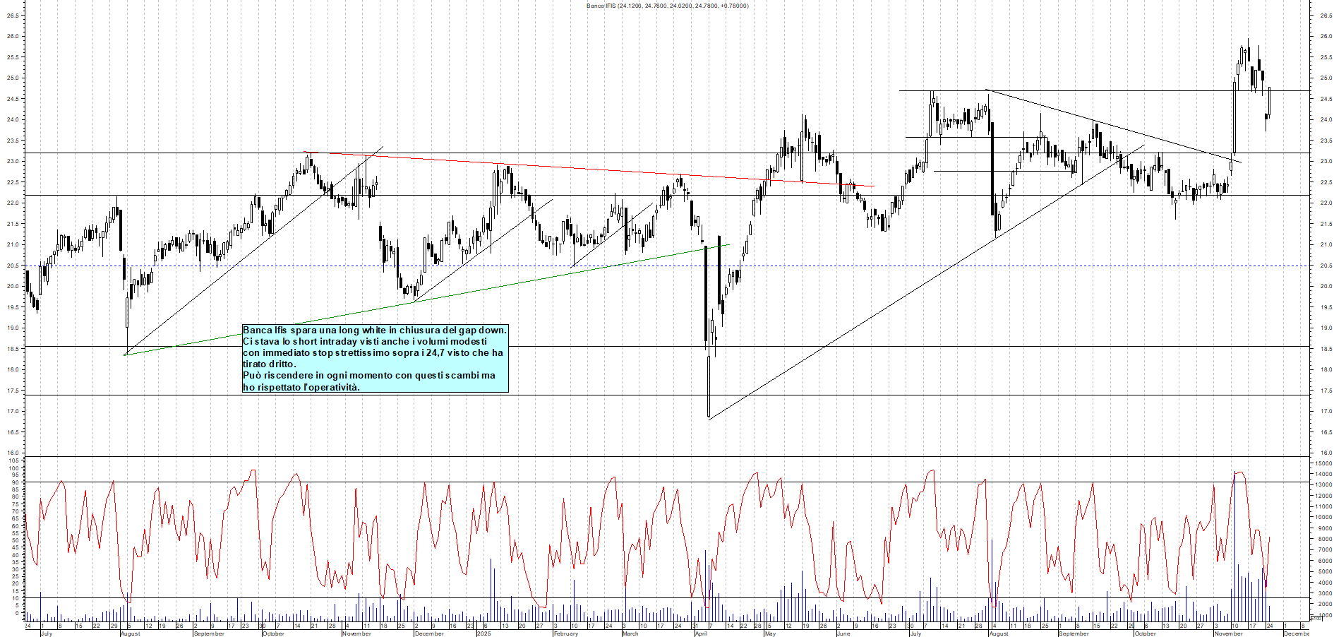 Grafico BANCA-IFIS - 25/11/2025, 19:10